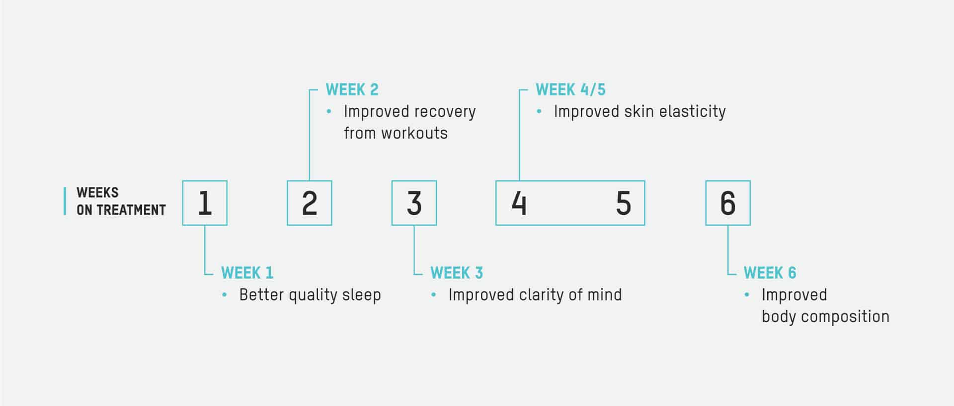 Peptides - Results Timeline
