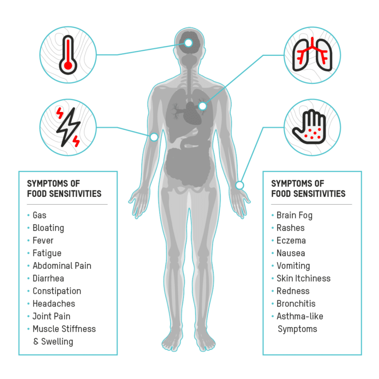 A diagram illustrating the symptoms of colds and flu, with an emphasis on FOOD SENSITIVITY TESTING.