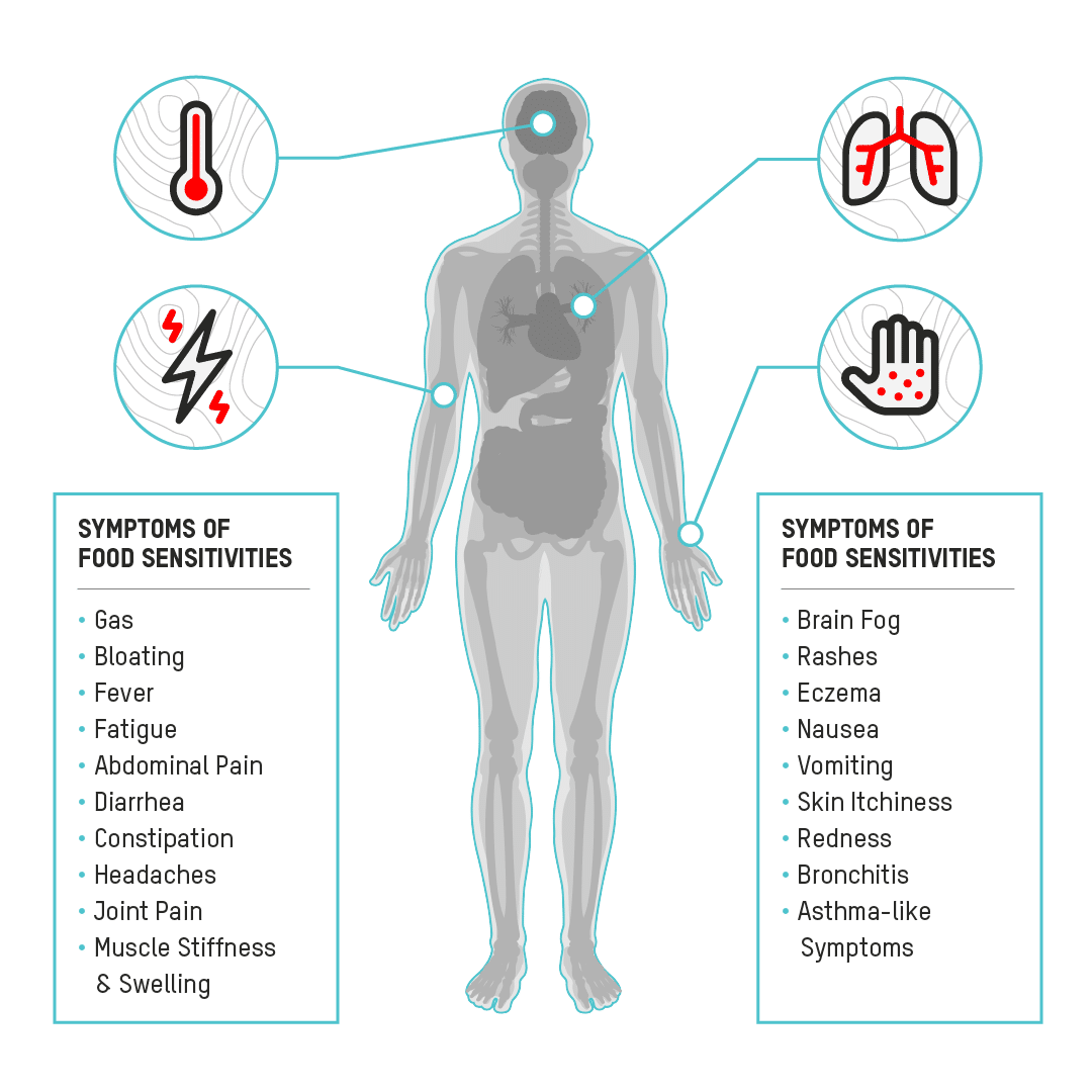 A diagram illustrating the symptoms of colds and flu, with an emphasis on FOOD SENSITIVITY TESTING.