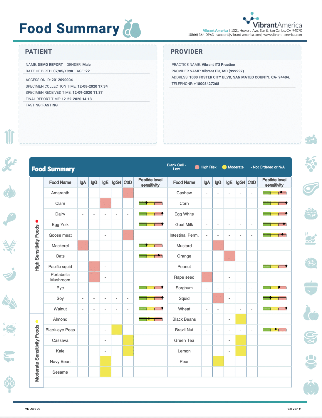 Food Sensitivity Testing Doctor Near Me