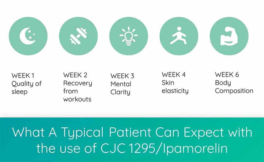 What a typical patient can expect with the use of Ipamorelin w/ CJC 1295.