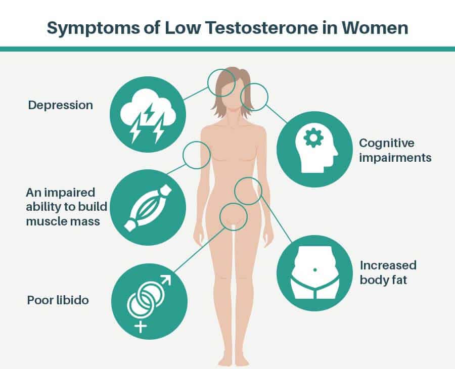 Low testosterone symptoms