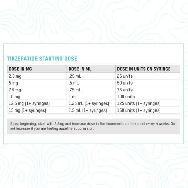 Medical dosage instruction chart for tirzepatide starting dose, detailing measurements in mg, ml, and units on syringe.